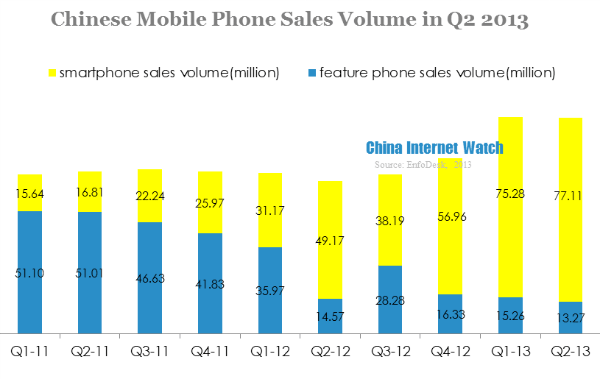 chinese mobile phone sales volume in q2 2013