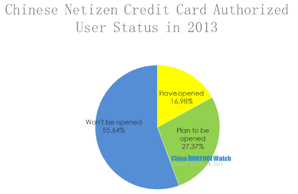 chinese netizen credit card authorized user status in 2013 (1)