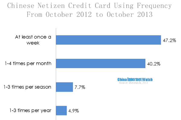chinese netizen credit card using frequency from october 2012 to october 2013