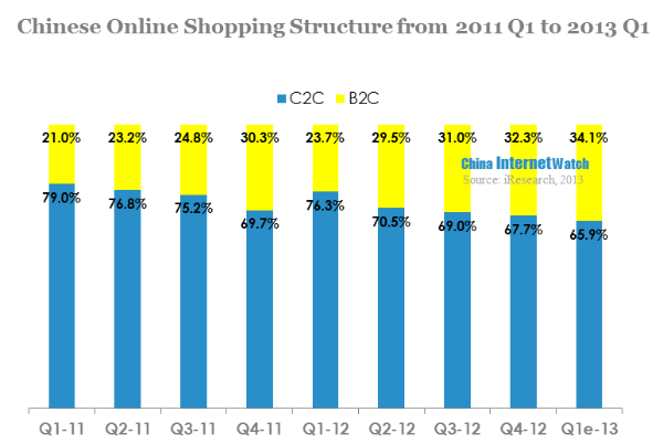 chinese online shopping structure from 2011q1-2013q1