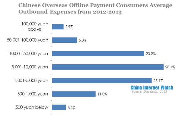 chinese overseas offline payment consumers average outbound expenses from 2012-2013