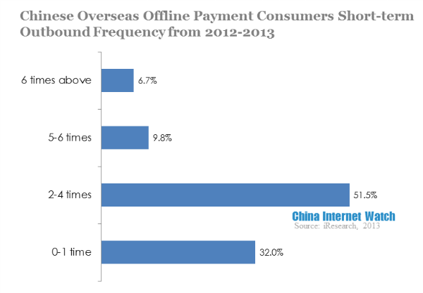 chinese overseas offline payment consumers short-term outbound frequency from 2012-2013