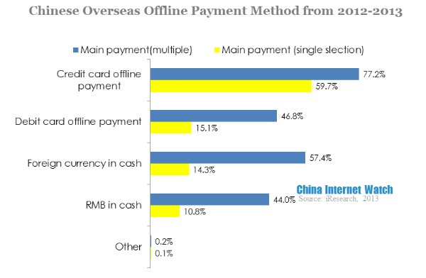 chinese overseas offline payment method from 2012-2013