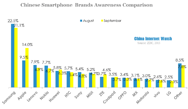 chinese smartphone brands awareness comparison