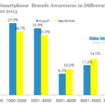 chinese smartphone brands awareness in different prices in september 2013