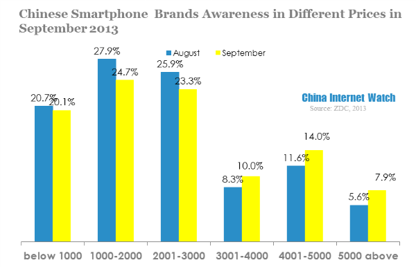 chinese smartphone brands awareness in different prices in september 2013