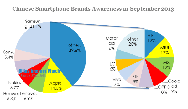 chinese smartphone brands awareness in september 2013