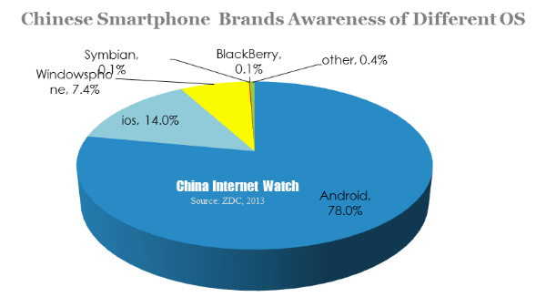 chinese smartphone brands awareness of different os