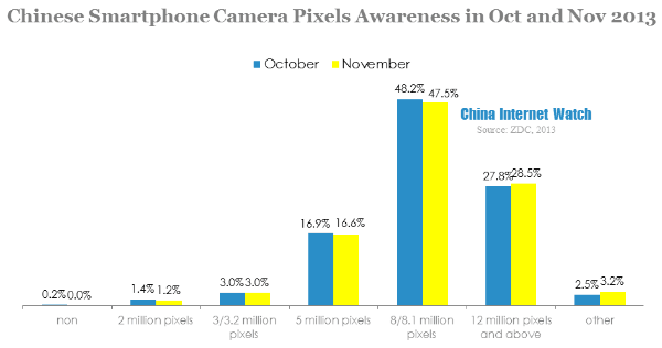 chinese smartphone camera pixels awareness in oct and nov 2013