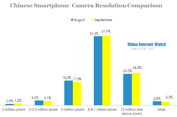 chinese smartphone camera resolution comparison