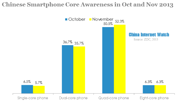 chinese smartphone core awareness in oct and nov 2013