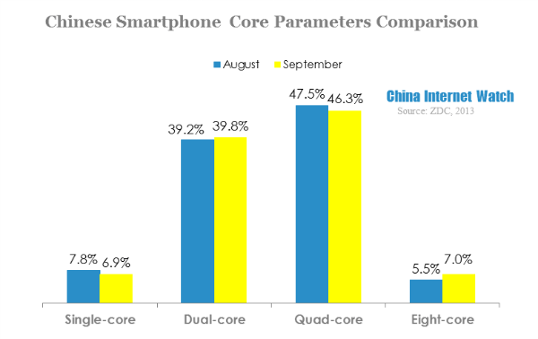 chinese smartphone core parameters comparison