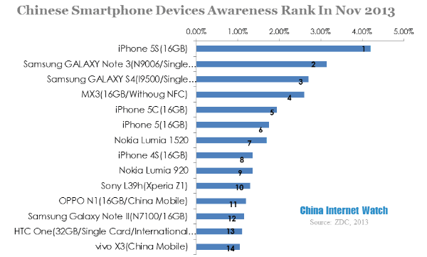 chinese smartphone devices awareness rank in nov 2013