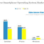 chinese smartphone operating system market share