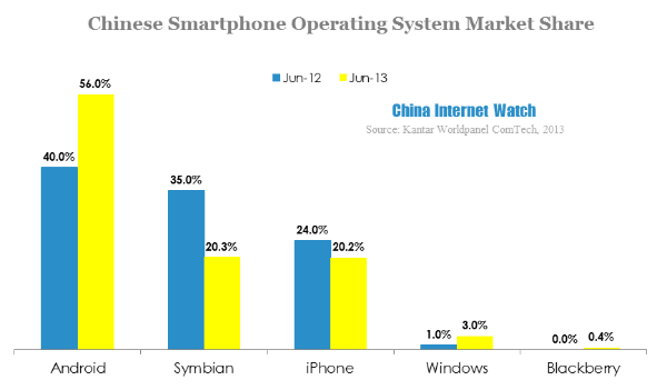 chinese smartphone operating system market share 