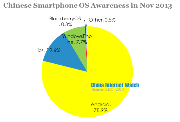 chinese smartphone os awareness in nov 2013