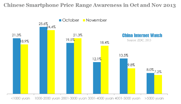 chinese smartphone price range awareness in oct and nov 2013