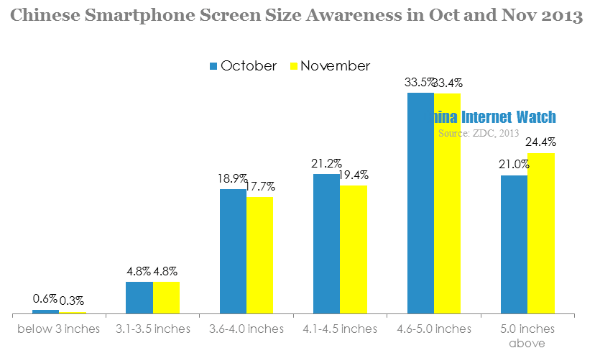 chinese smartphone screen size awareness in oct and nov 2013