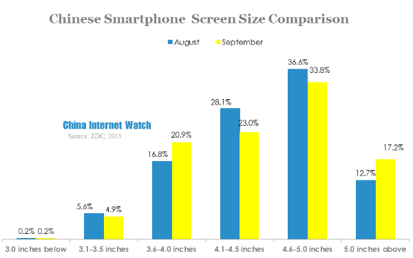 chinese smartphone screen size comparison