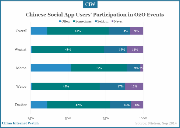 chinese-social-app-users-participation-in-o2o-events