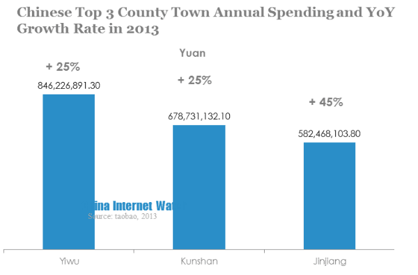 chinese top 3 county town annual spending and YoY growth rate in 2013