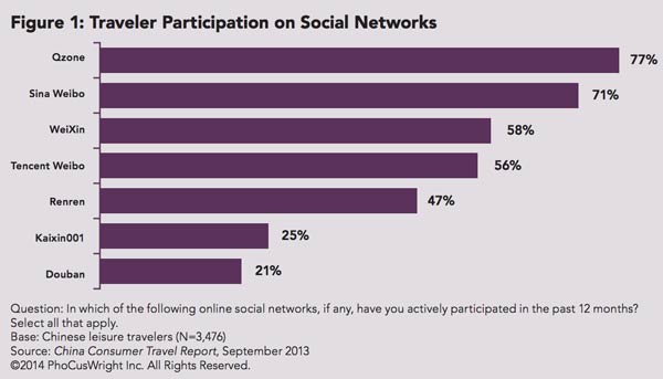 chinese-traveler-participation-social-network