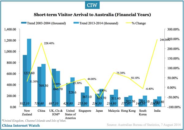 chinese-visitor-trend-australia-2014