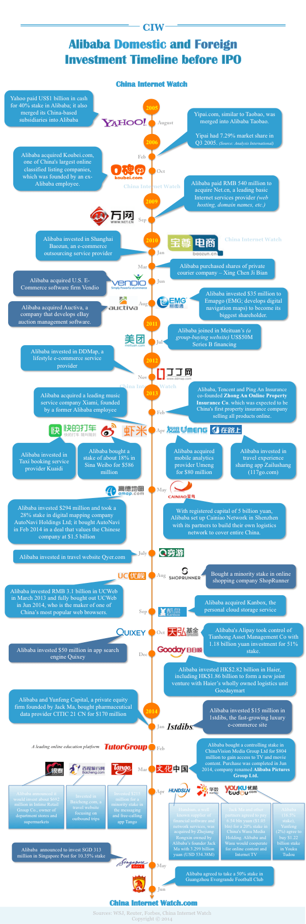 infographic: Alibaba's investment and acquisitions since 2005