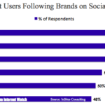 Percentage of China internet users following brands on social media