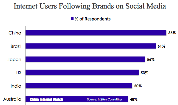 Percentage of China internet users following brands on social media
