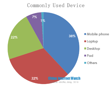 commonly-used devices