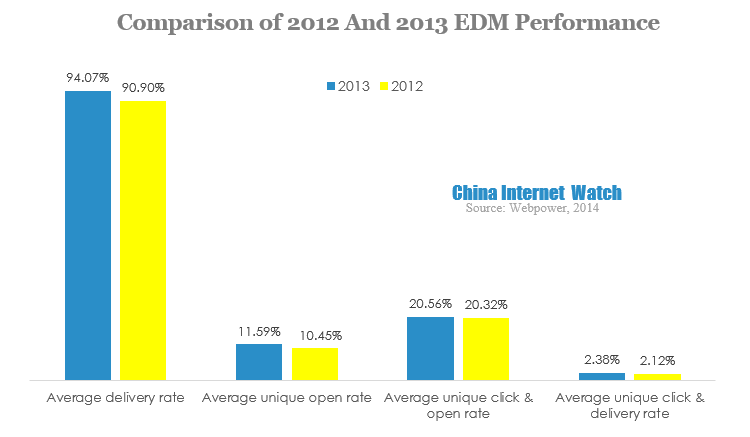 comparison of 2012 and 2013 edm performance