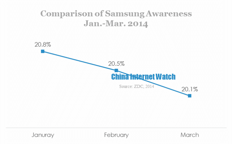 comparison of Samsung