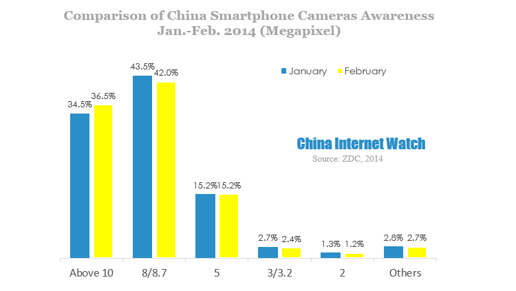 comparison of china smartphone cameras awareness jan-feb 2014 megapixel