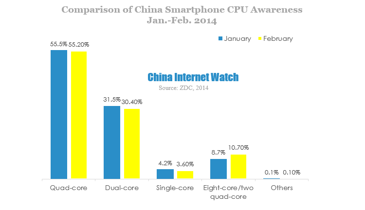 comparison of china smartphone cpu awareness jan-feb 2014
