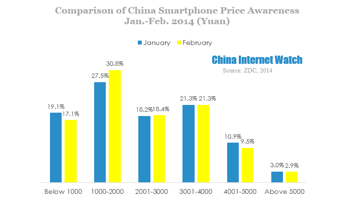 comparison of china smartphone price awareness jan-feb 2014
