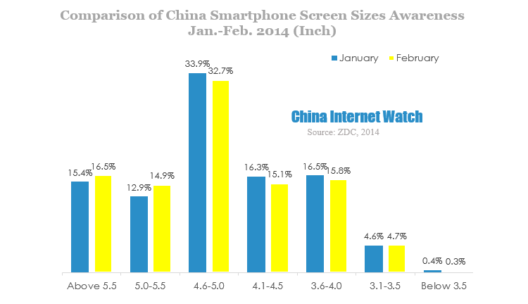 comparison of china smartphone screen sizes awareness jan-feb 2014 inch