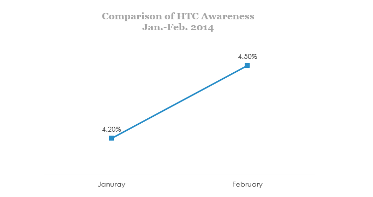 comparison of htc awareness jan-feb 2014
