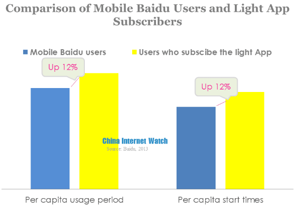 comparison of mobile baidu users and light app subscribers
