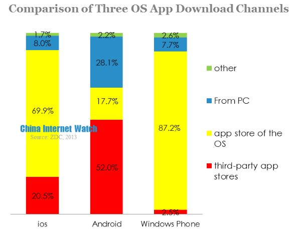 comparison of three os app download channels