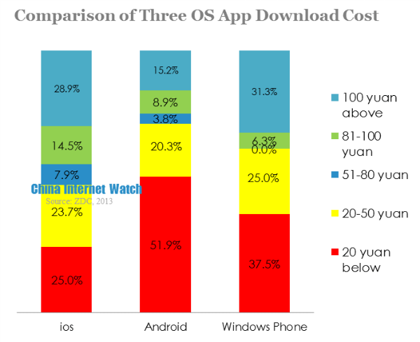 comparison of three os app download cost