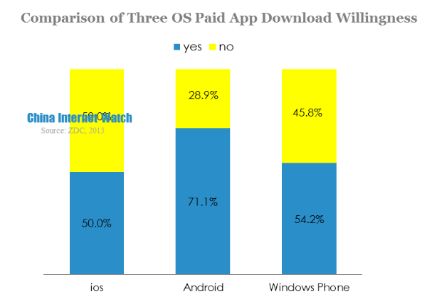 comparison of three os paid app download willingness
