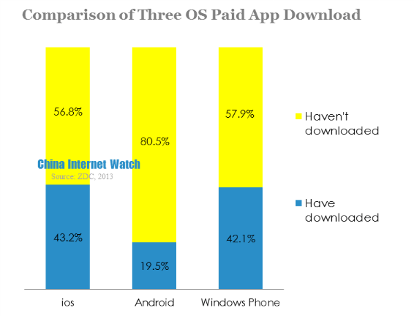 comparison of three os paid app download
