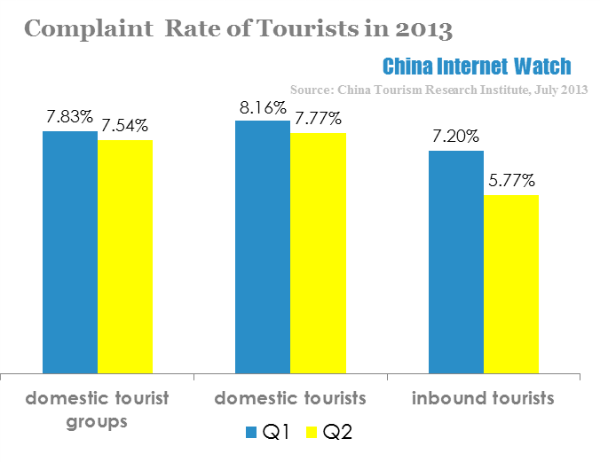 complaint rate of tourists in 2013