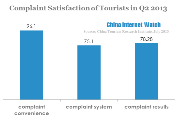 complaint satisfaction of tourists in q2 2013