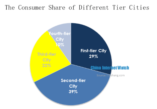 The Consumer Share of Different Tier Cities