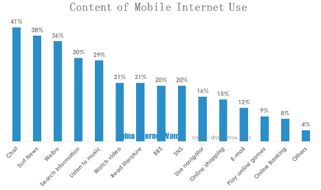 content of mobile internet using