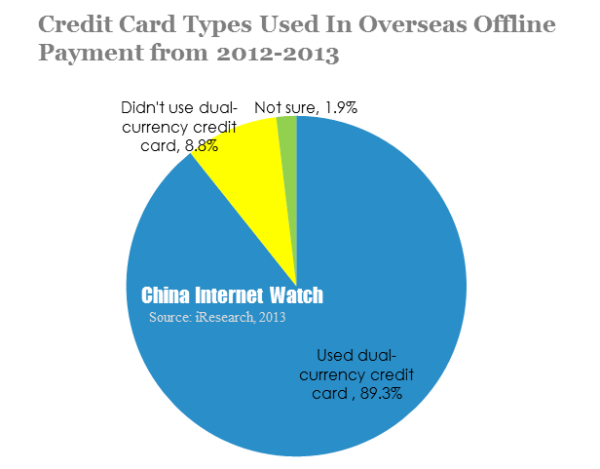 credit card types used in overseas offline payment from 2012-2013