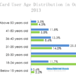 credit card user age distribution in october 2013