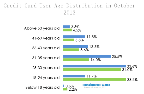 credit card user age distribution in october 2013